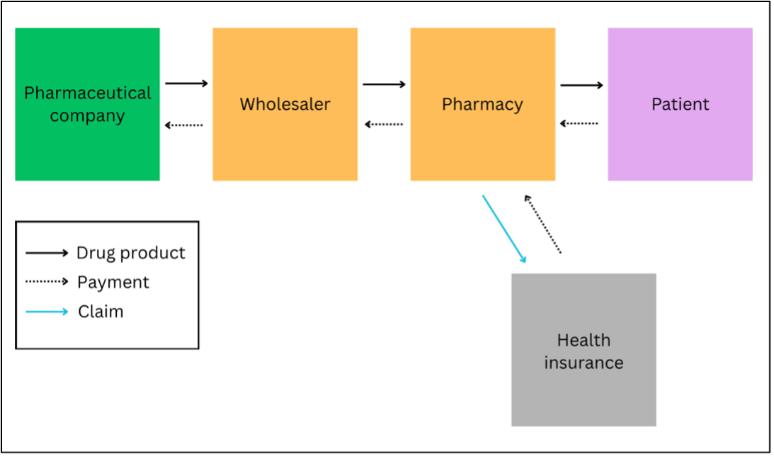 Pharma-distribution-route.png