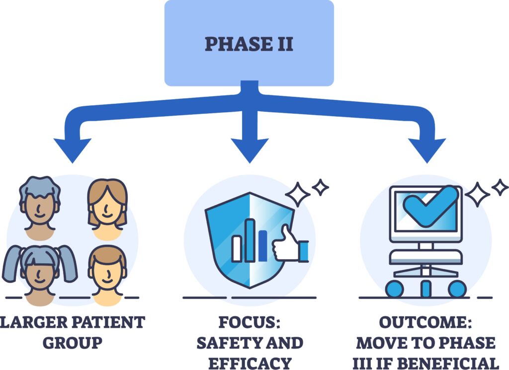 Clinical trials phase II research